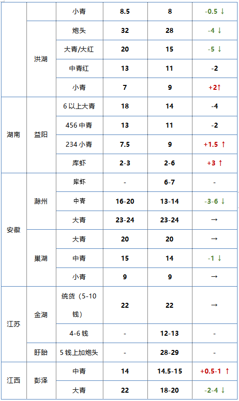 小龍蝦最新價格揭秘，友情與季節的交織故事