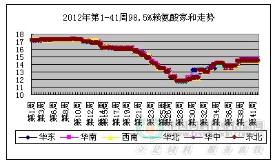 賴(lài)氨酸行情深度分析