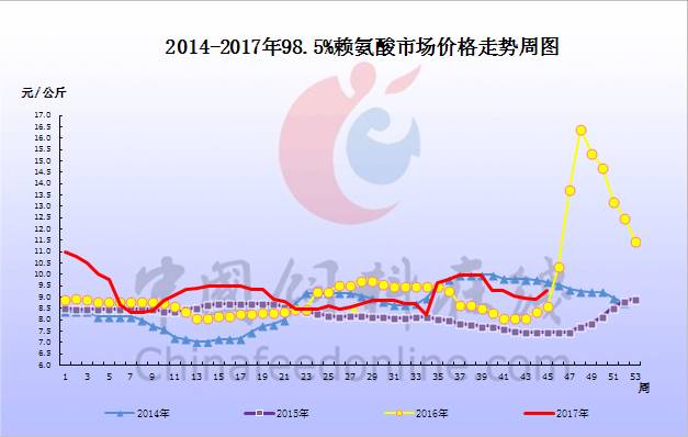 賴(lài)氨酸行情深度分析