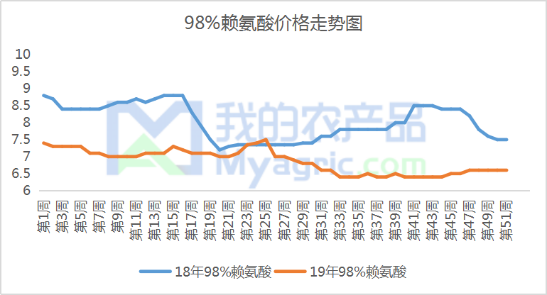 賴(lài)氨酸行情深度分析