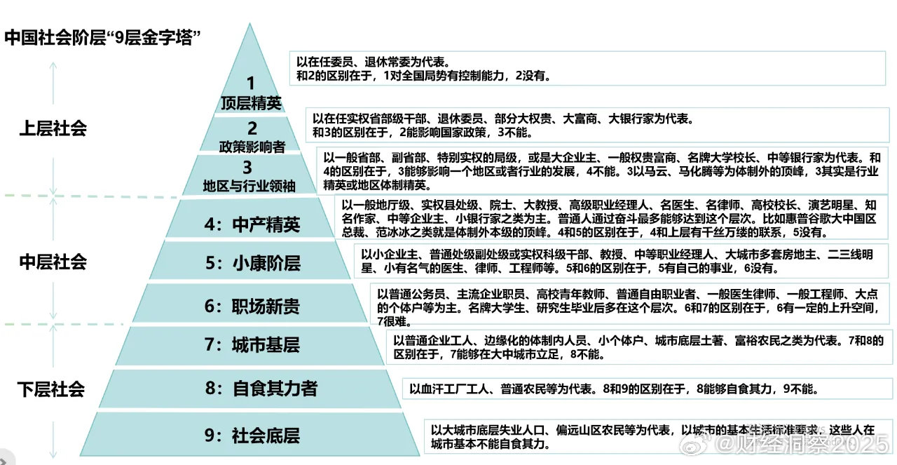 中國社會(huì)最新十大階層排行榜公布，揭示社會(huì)階層新變化